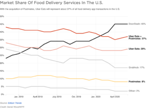 DoorDash Market Share