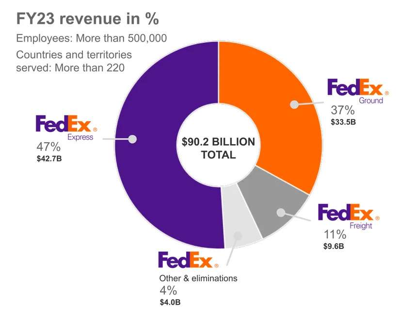 FedEX Revenue Of 2023