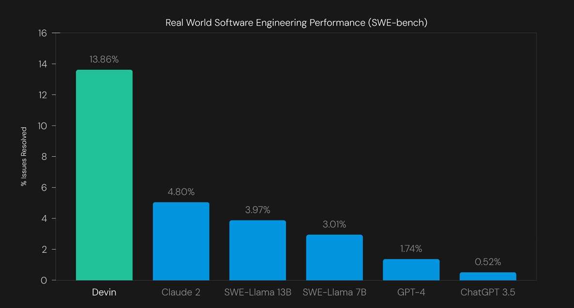 Real World Software Engineering Performance Graph