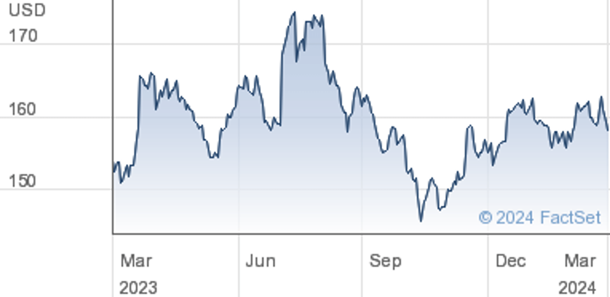 Johnson & Johnson Revenue Chart For FY 2023/24