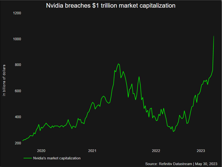 Nvidia Breaches $1 Trillion Market Capitalization