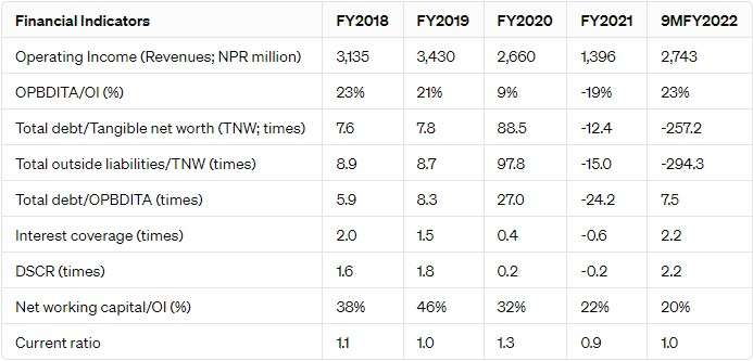 Key Financial Indicators Of Yeti Airlines 