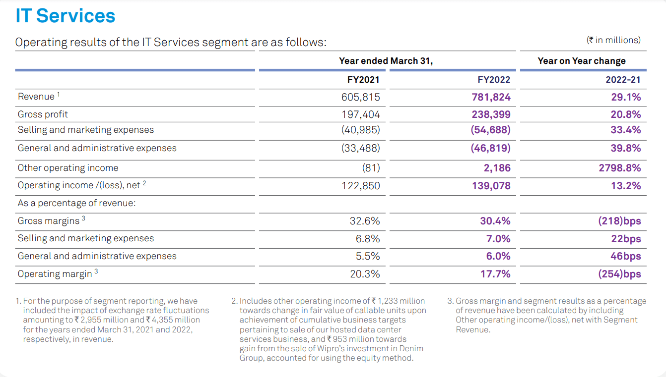 Wipro's IT Services Segment Operating Financial Statement for FY 2021/22