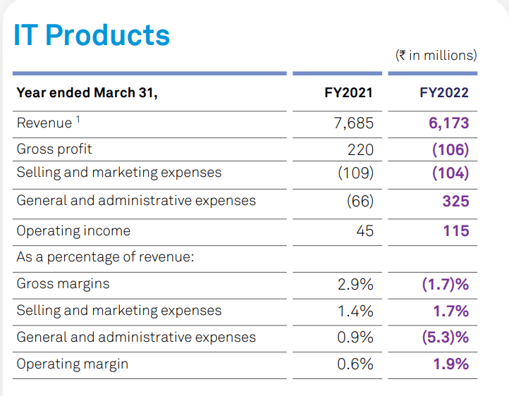 Wipro's IT Products Segment Operating Financial Statement for FY 2021/22