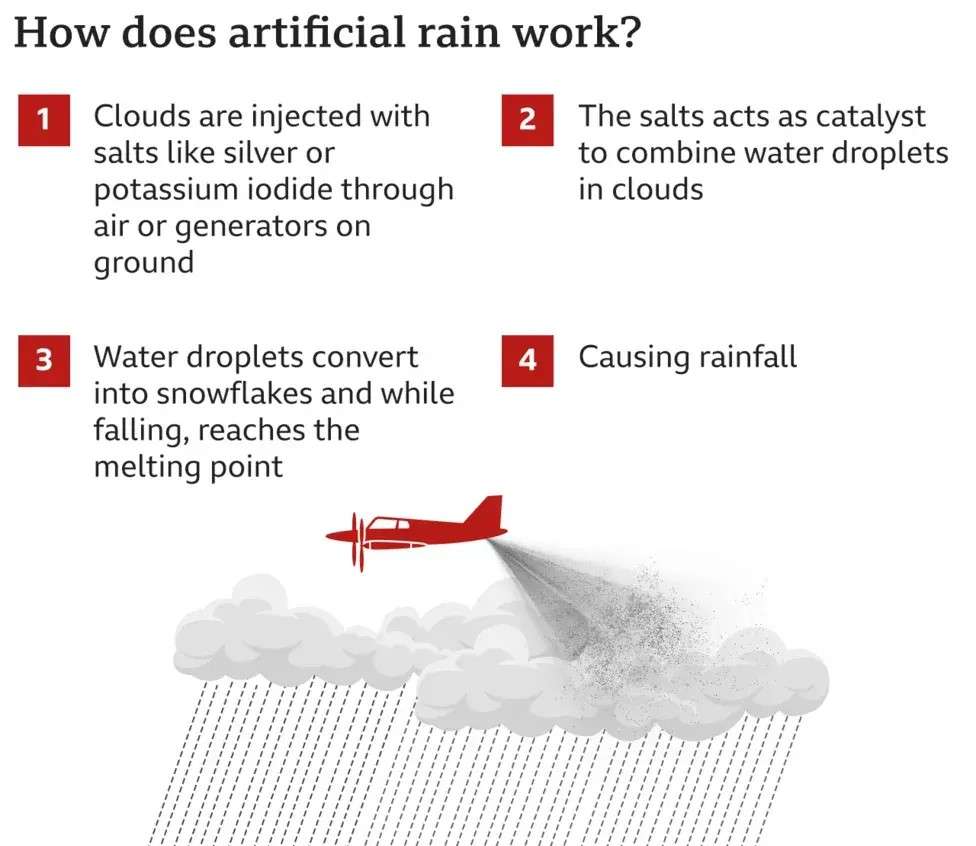 How Cloud Seeding Technology Works?