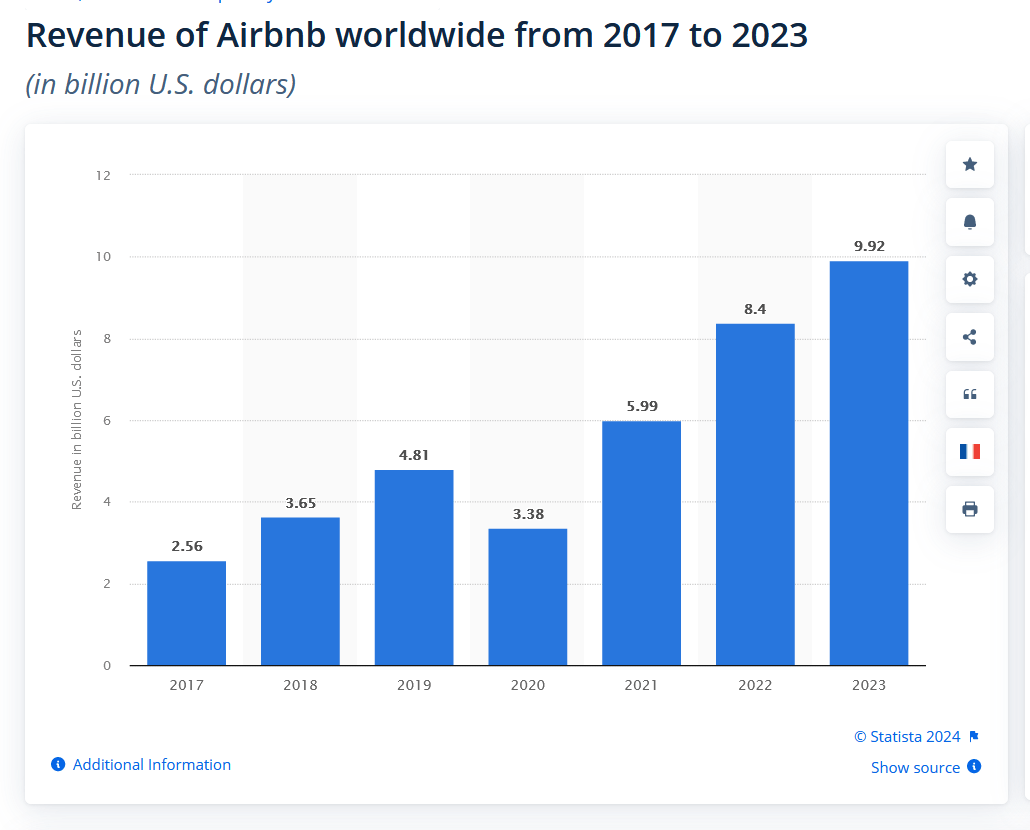 Revenue of Airbnb Worldwide From 2017 to 2023