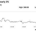 PayTM Shares Drop by 3% After Rs.500 Crore Net Loss In Q4 Reports