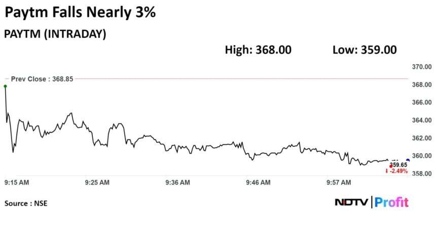 PayTM Shares Drop by 3% After Rs.500 Crore Net Loss In Q4 Reports