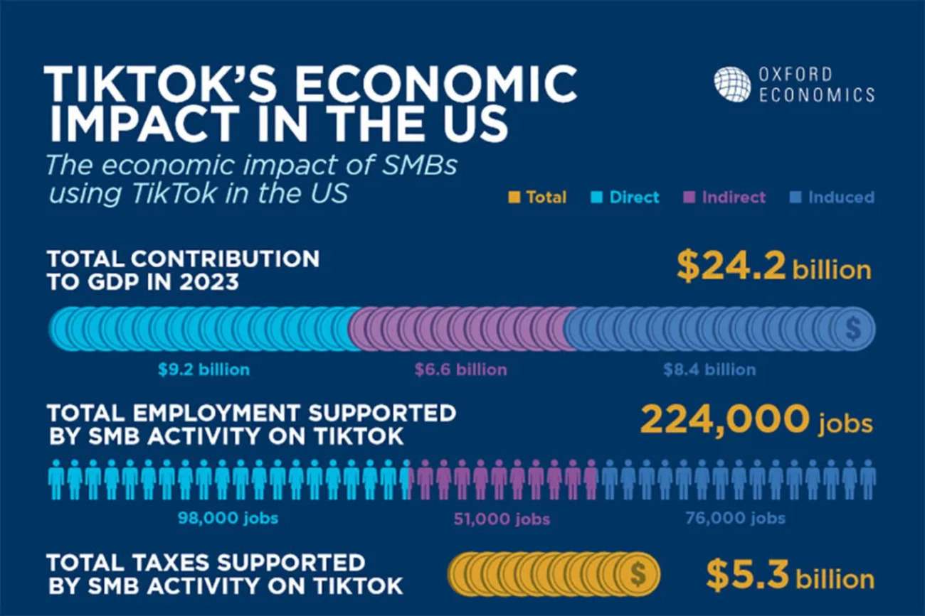 TikTok's Impact On US Economy and GDP Contribution