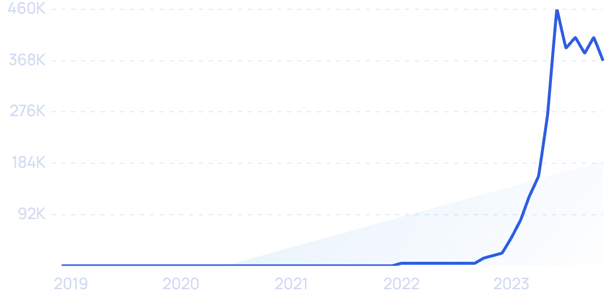 Search volume for “generative AI” has exploded since ChatGPT's launch in late 2022.