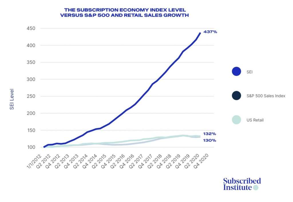 Subscription businesses in the Subscription Economy Index™ have grown nearly 6x faster than the S&P 500 over the last 9 years.