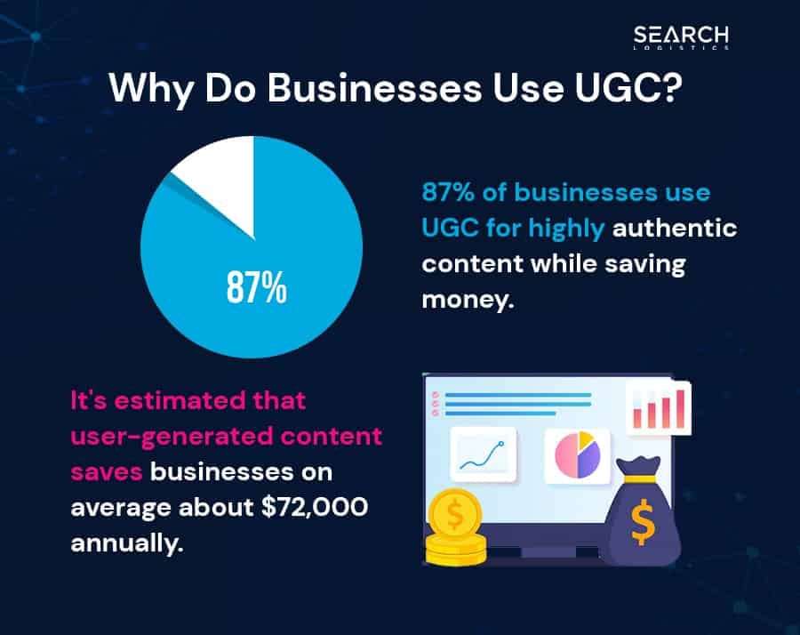 A recent survey shows that business use User Generated Content (UGC) to drive more sales.