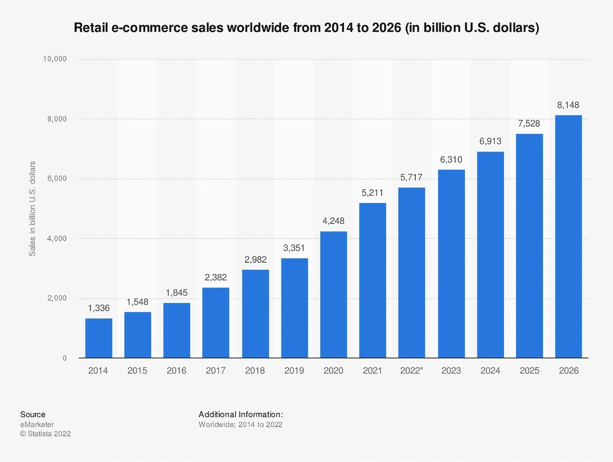 E-commerce sales continue to grow. Predictions show more than $6.3 billion in sales next year.