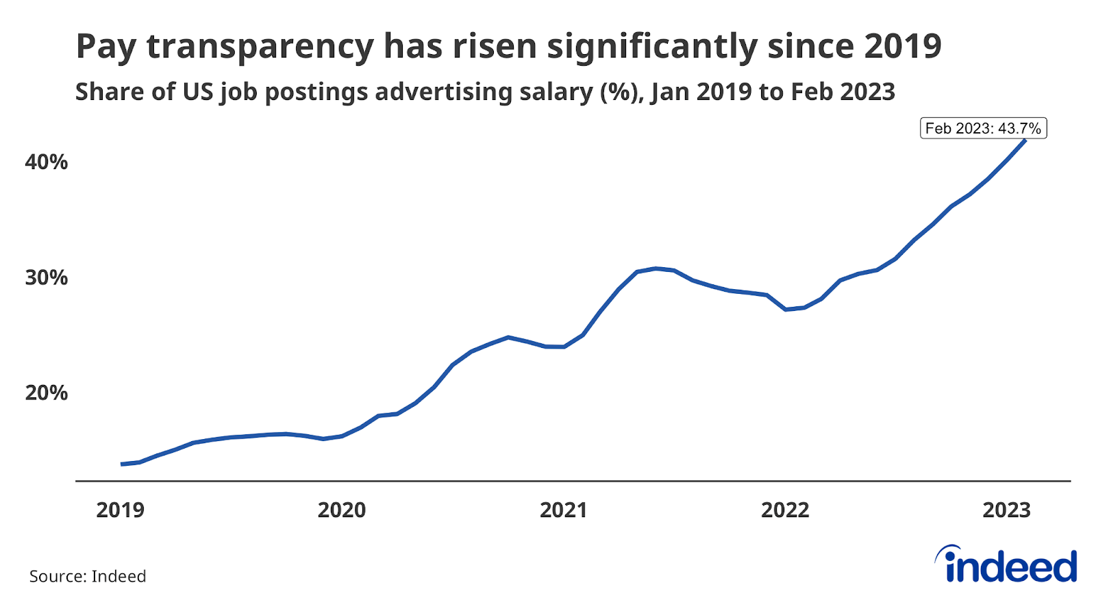 Pay Transparency in Job Postings Has More than Doubled Since 2020