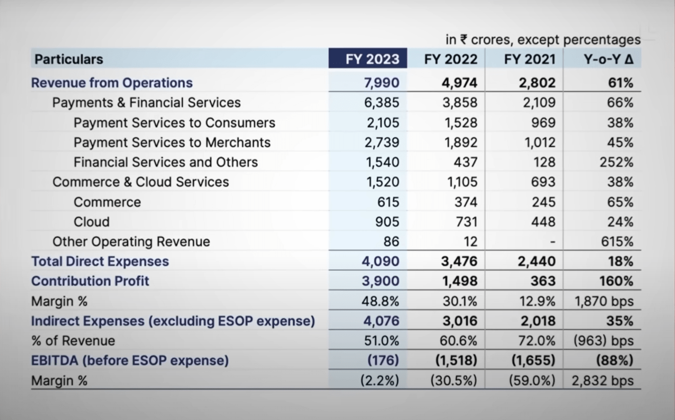 Paytm's Financial Report For The Fiscal Year 2022/2023
