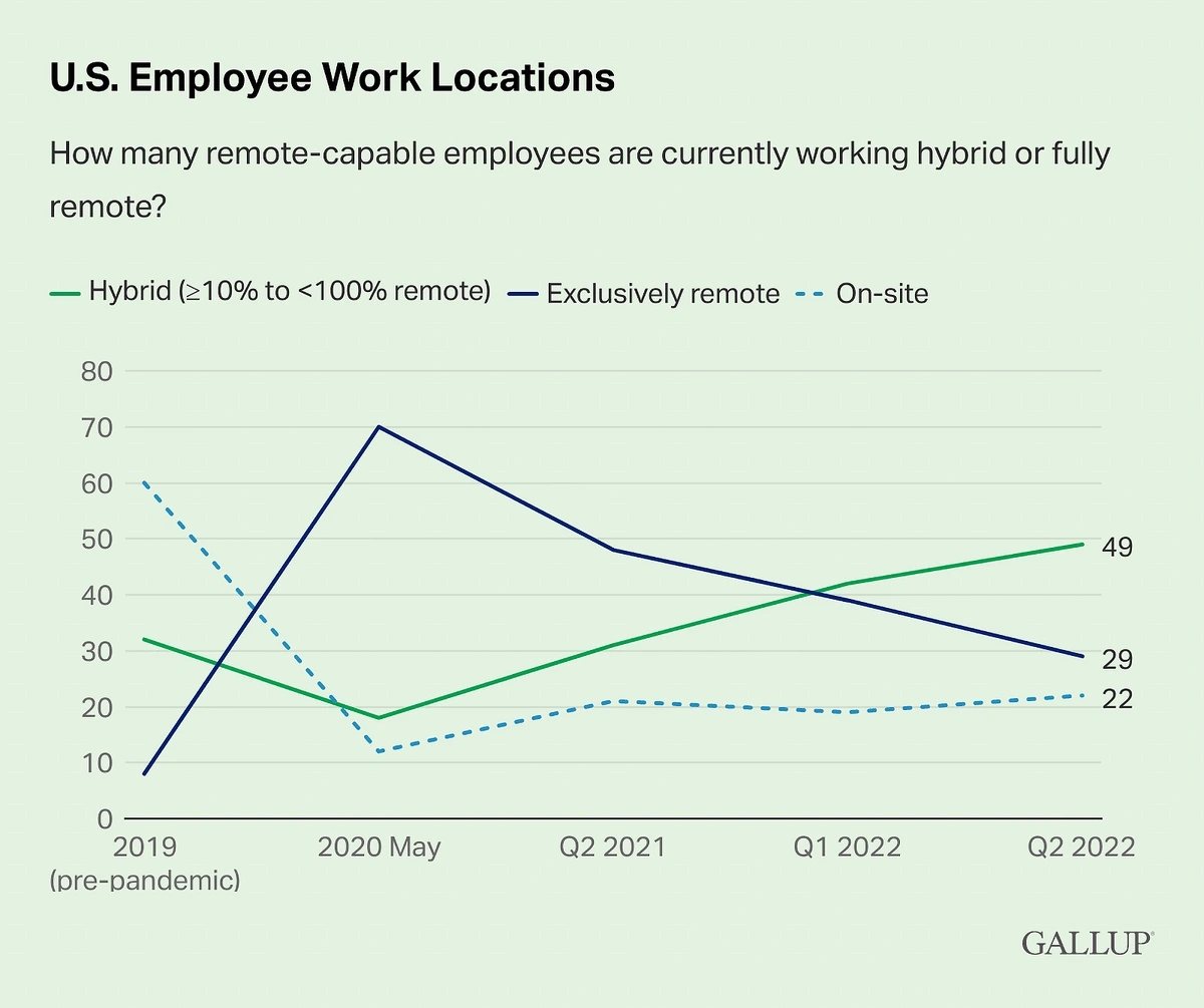 As the pandemic wanes, many workers are adopting a hybrid work schedule.