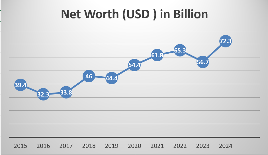 Top 10 Richest Women In The World In 2024