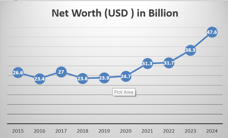 Top 10 Richest Women In The World In 2024