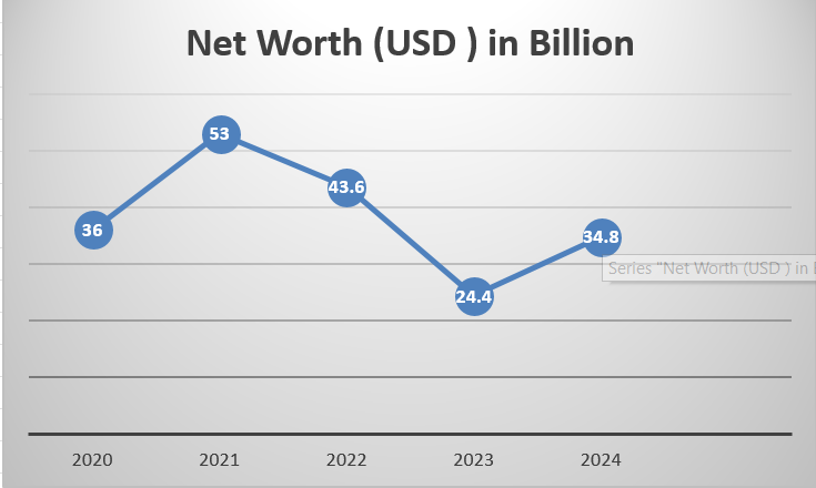 Top 10 Richest Women In The World In 2024