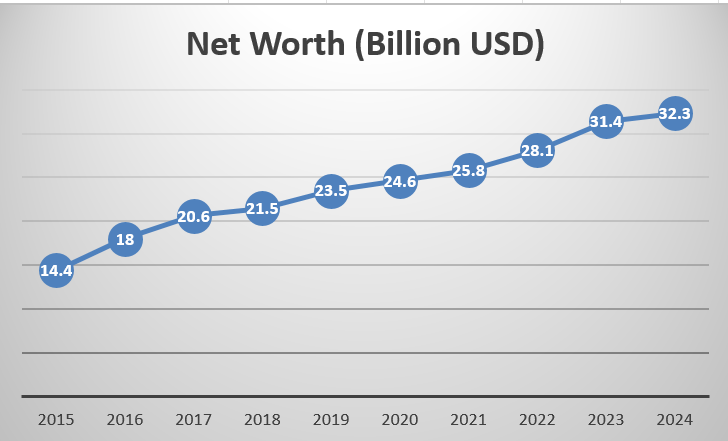 Top 10 Richest Women In The World In 2024