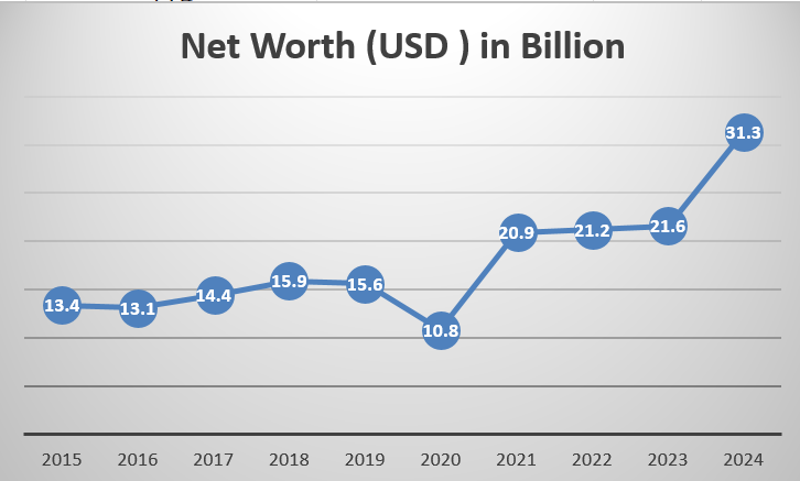 Top 10 Richest Women In The World In 2024