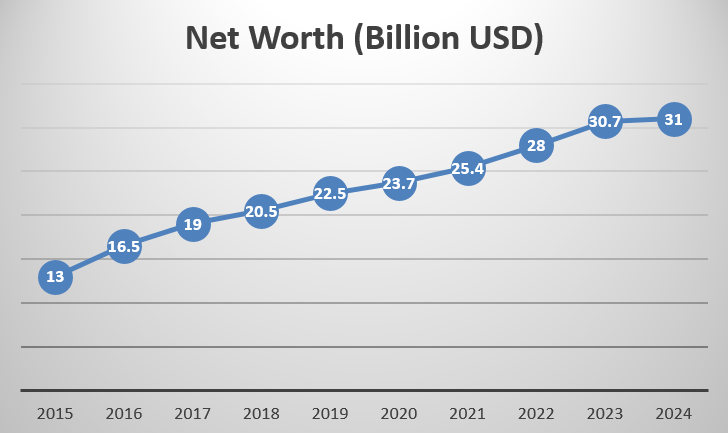 Top 10 Richest Women In The World In 2024