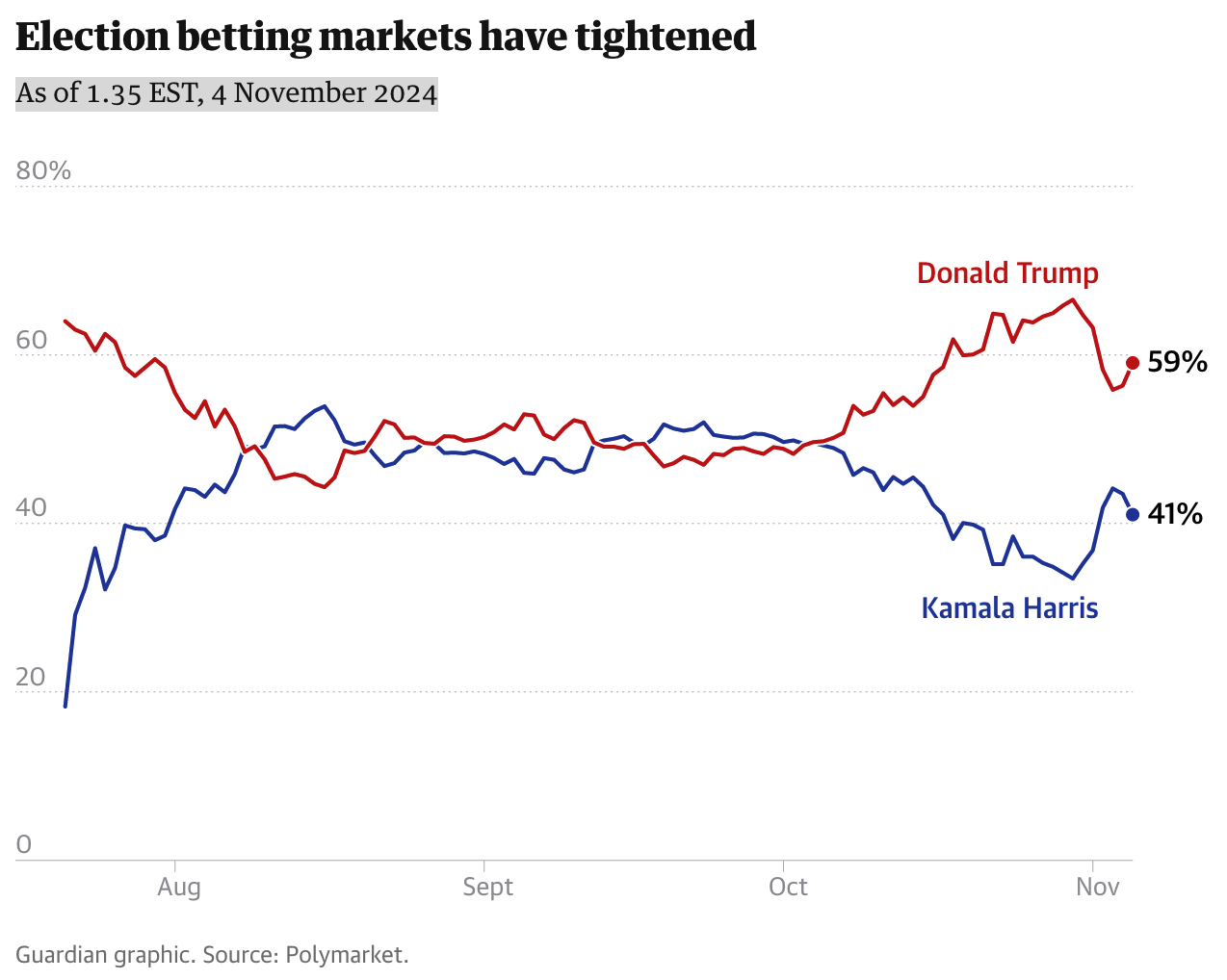 US Election Betting Takes Center Stage: Kalshi And Polymarket Lead The Charge as 2024 U.S. Presidential Race Heats Up