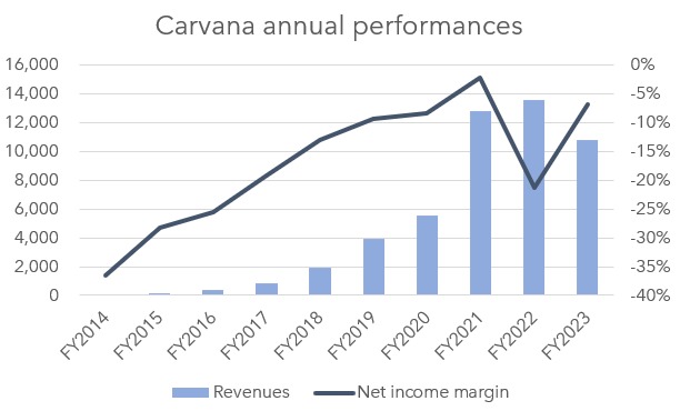 Carvana Annual Performances Till FY 2023